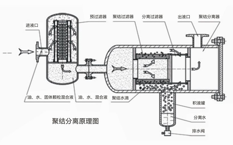 聚结脱水滤油机LYC-J系列原理